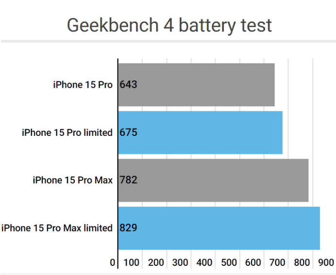 工业园区apple维修站iPhone15Pro的ProMotion高刷功能耗电吗