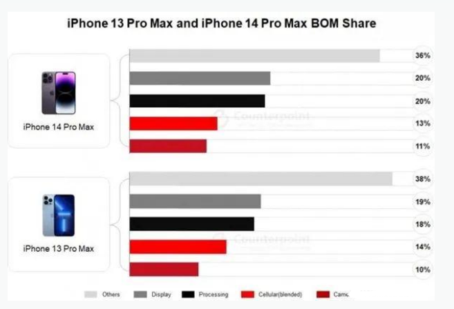 工业园区苹果手机维修分享iPhone 14 Pro的成本和利润 