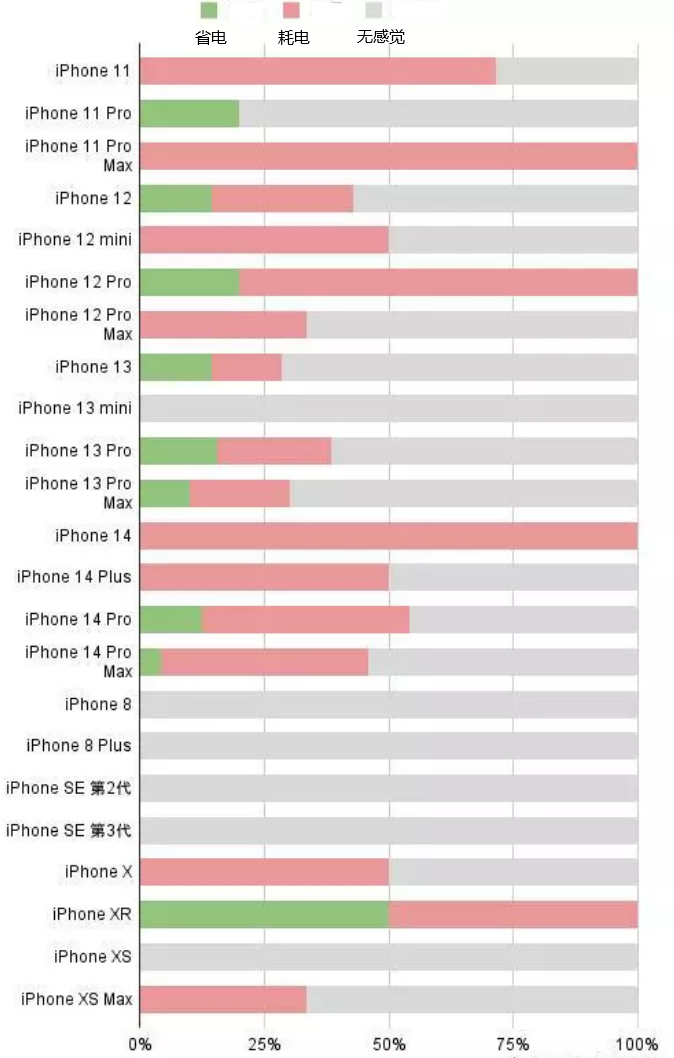 工业园区苹果手机维修分享iOS16.2太耗电怎么办？iOS16.2续航不好可以降级吗？ 