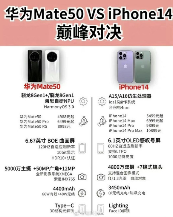 工业园区苹果14维修分享iPhone14和华为mate50，应该怎么选 