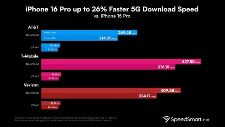 工业园区苹果手机维修分享iPhone 16 Pro 系列的 5G 速度 