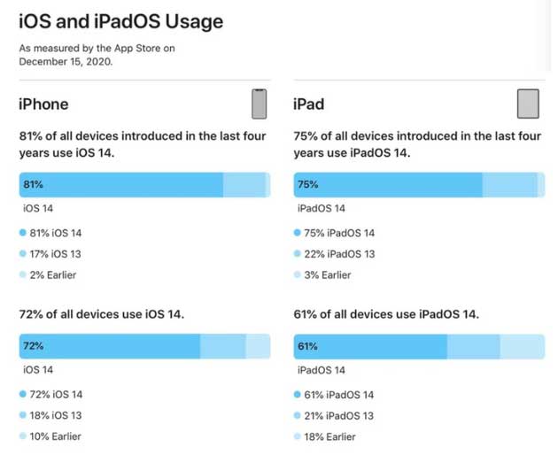 工业园区苹果手机维修分享有多少用户更新了 iOS 14 