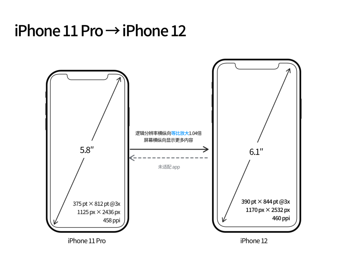 工业园区苹果手机维修分享iPhone 12 mini 和 iPhone 12 Pro 的尺寸变化会改变显示内容吗 