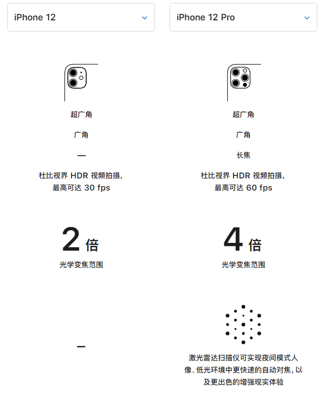 工业园区苹果手机维修分享苹果 iPhone 12 与 iPhone 12 Pro 选哪款 
